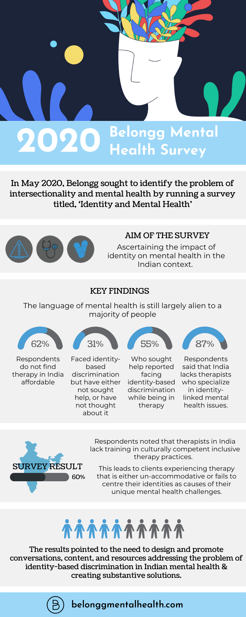 Belongg Mental Health Survey 2020 Findings